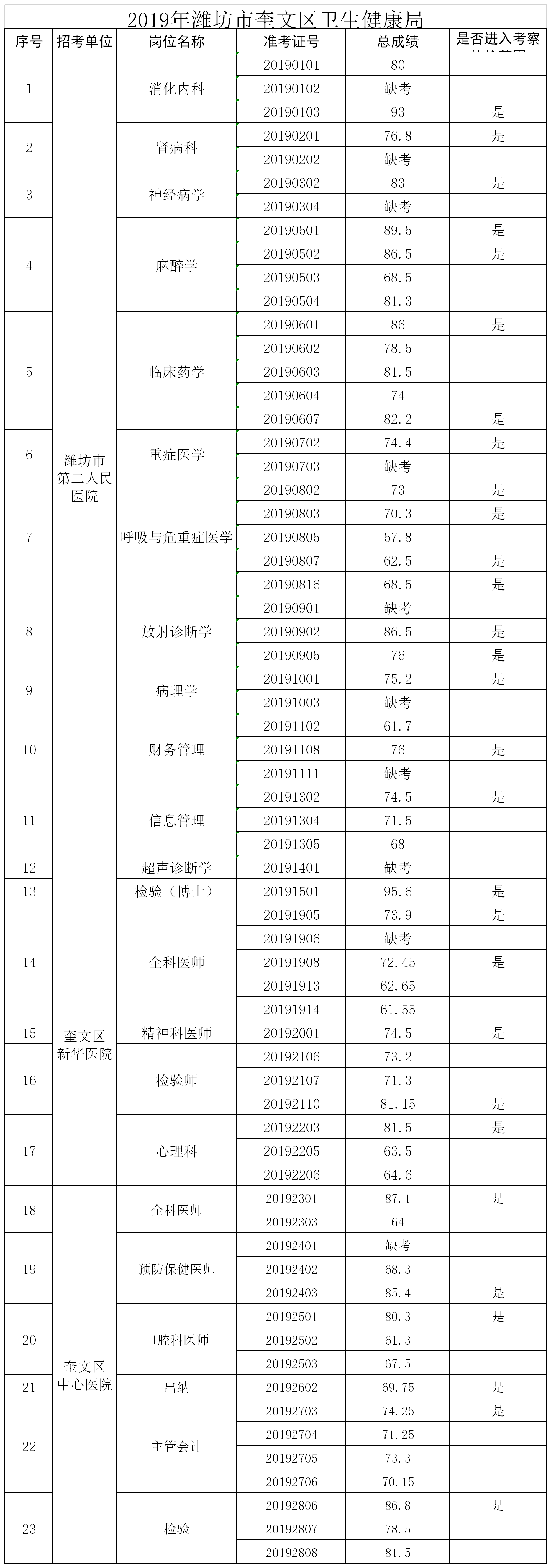 2019年潍坊市奎文区卫生健康局直属事业单位公开招聘工作人员总成绩一览表(5).png